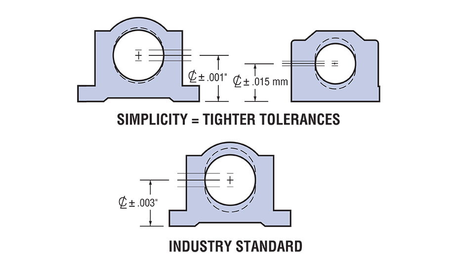 Closed Compensated Plain Linear Pillow Block (Inch) Tolerances Diagram
