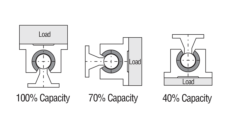 Closed Compensated Plain Linear Pillow Block (Inch) Load Capacity Diagram